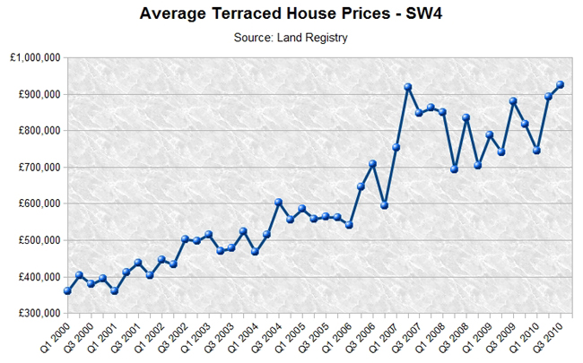 Average SW4 Property Prices 2000-2010