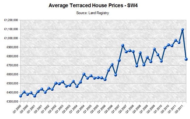 Average SW4 Property Prices 2000-2011